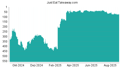 BOTSI®-Advisor belässt Just Eat Takeaway.com weiter auf ...