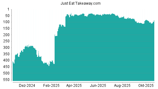 BOTSI®-Advisor Abstufung Just Eat Takeaway.com von Rang 355 auf Rang 361
