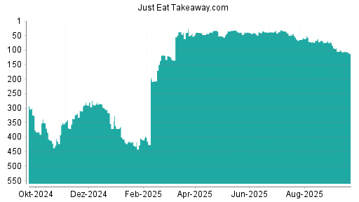 BOTSI®-Advisor Abstufung Just Eat Takeaway.com von Rang 93 auf ...