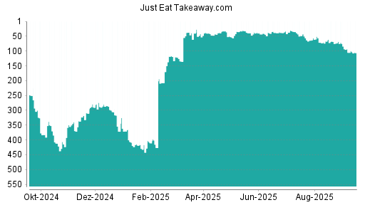 BOTSI®-Advisor Abstufung Just Eat Takeaway.com von Rang 68 auf Rang 93