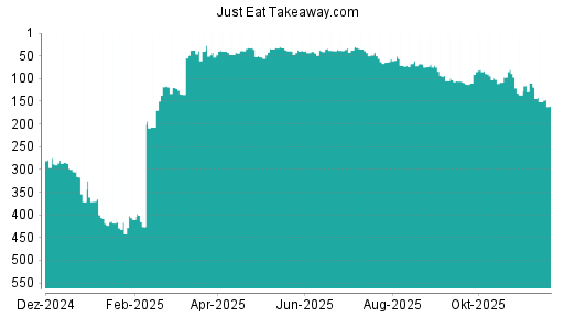 BOTSI®-Advisor Hochstufung Just Eat Takeaway.com von Rang 207 auf ...