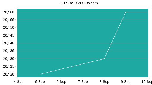 BOTSI®-Advisor belässt Just Eat Takeaway.com weiter auf ...