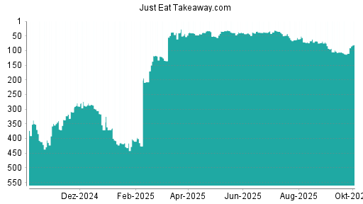 BOTSI®-Advisor Hochstufung Just Eat Takeaway.com von Rang 110 auf ...