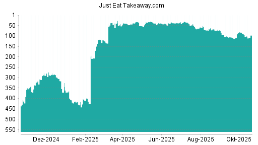 BOTSI®-Advisor Abstufung Just Eat Takeaway.com von Rang 94 auf ...