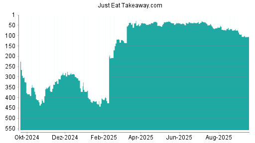 BOTSI®-Advisor Abstufung Just Eat Takeaway.com von Rang 99 auf ...