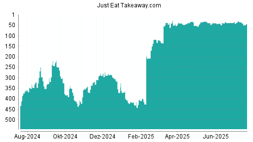 BOTSI®-Advisor Abstufung Just Eat Takeaway.com von Rang 342 auf Rang 378