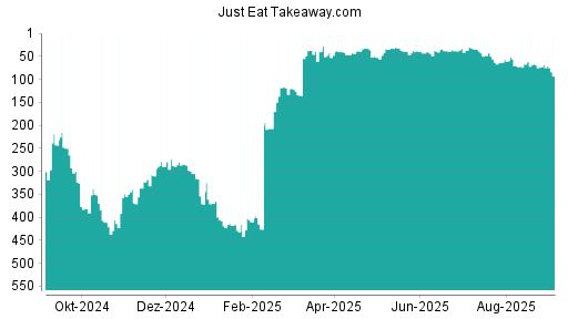 BOTSI®-Advisor Abstufung Just Eat Takeaway.com von Rang 68 auf Rang 93