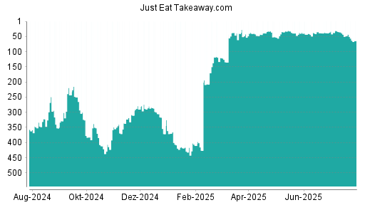 BOTSI®-Advisor Abstufung Just Eat Takeaway.com von Rang 283 auf Rang 289