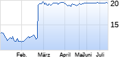 Just Eat Takeaway.com Chart