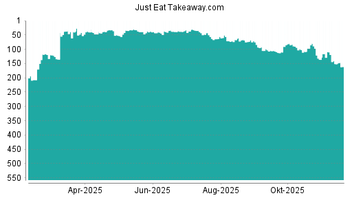 BOTSI®-Advisor Abstufung Just Eat Takeaway.com von Rang 80 auf ...