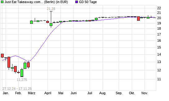 Just Eat Takeaway.com-Aktie unter 50-Tage-Linie