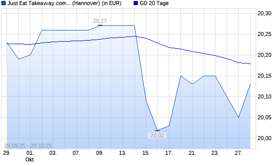 Just Eat Takeaway.com-Aktie über 20-Tage-Linie