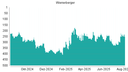 BOTSI®-Advisor Abstufung Wienerberger von Rang 135 auf Rang 161