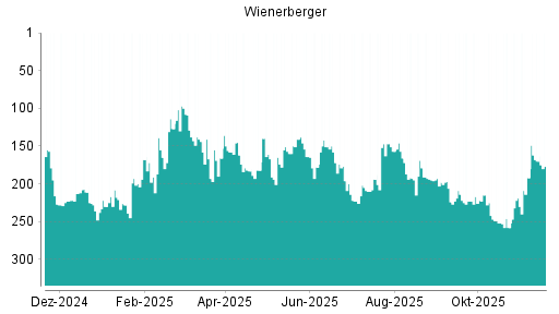 BOTSI®-Advisor Abstufung Wienerberger von Rang 198 auf ...