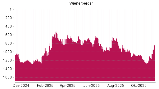 BOTSI®-Advisor Hochstufung Wienerberger von Rang 689 auf ...