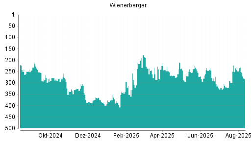 BOTSI®-Advisor Hochstufung Wienerberger von Rang 83 auf Rang 73