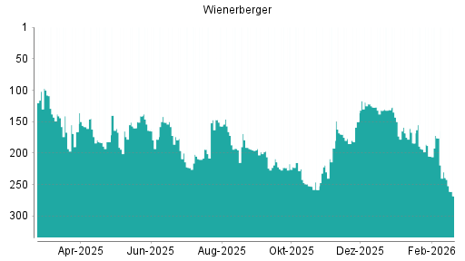 BOTSI®-Advisor Abstufung Wienerberger von Rang 168 auf ...