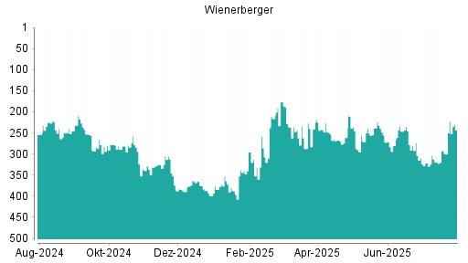 BOTSI®-Advisor Abstufung Wienerberger von Rang 64 auf Rang 77