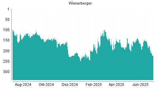 BOTSI®-Advisor Hochstufung Wienerberger von Rang 178 auf ...