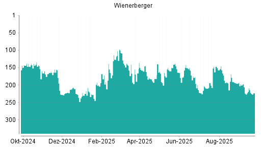 BOTSI®-Advisor Abstufung Wienerberger von Rang 214 auf ...