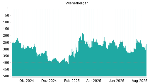 BOTSI®-Advisor Abstufung Wienerberger von Rang 222 auf Rang 245