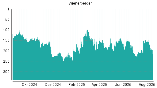 BOTSI®-Advisor Abstufung Wienerberger von Rang 166 auf ...