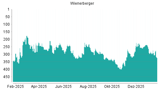 BOTSI®-Advisor Hochstufung Wienerberger von Rang 221 auf Rang 175