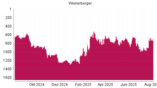 BOTSI®-Advisor Hochstufung Wienerberger von Rang 743 auf ...