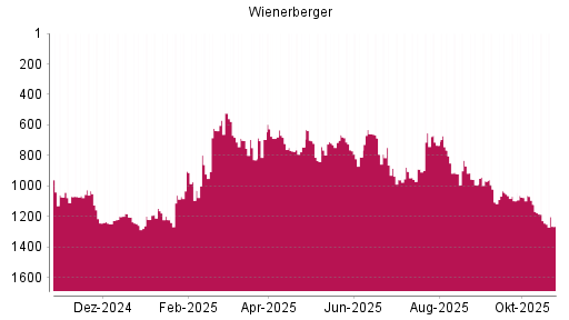 BOTSI®-Advisor Hochstufung Wienerberger von Rang 745 auf ...