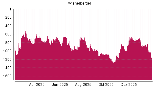BOTSI®-Advisor Abstufung Wienerberger von Rang 732 auf Rang 847