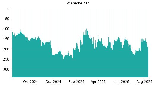 BOTSI®-Advisor Abstufung Wienerberger von Rang 157 auf ...