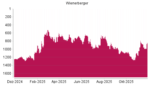 BOTSI®-Advisor Abstufung Wienerberger von Rang 882 auf ...