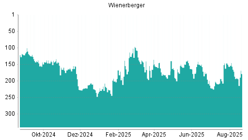 BOTSI®-Advisor Abstufung Wienerberger von Rang 164 auf ...
