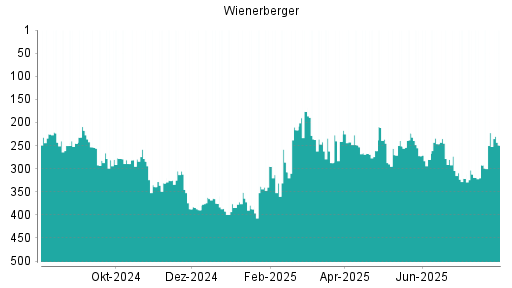 BOTSI®-Advisor Hochstufung Wienerberger von Rang 284 auf Rang 257