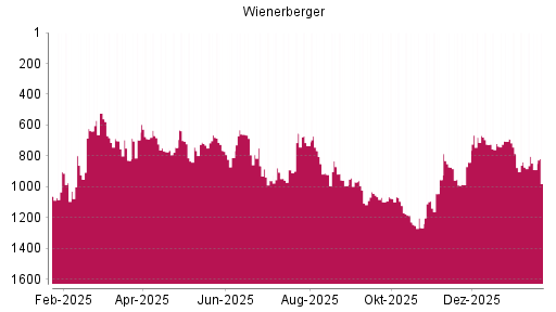 BOTSI®-Advisor Abstufung Wienerberger von Rang 1033 auf Rang 1244