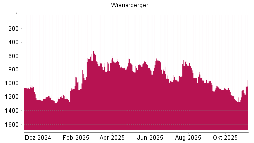 BOTSI®-Advisor Hochstufung Wienerberger von Rang 696 auf ...