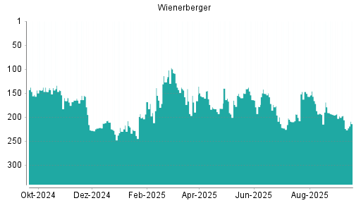 BOTSI®-Advisor Hochstufung Wienerberger von Rang 224 auf ...