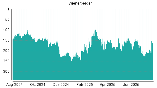 BOTSI®-Advisor Hochstufung Wienerberger von Rang 194 auf ...