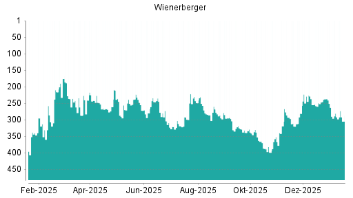 BOTSI®-Advisor Abstufung Wienerberger von Rang 227 auf Rang 233