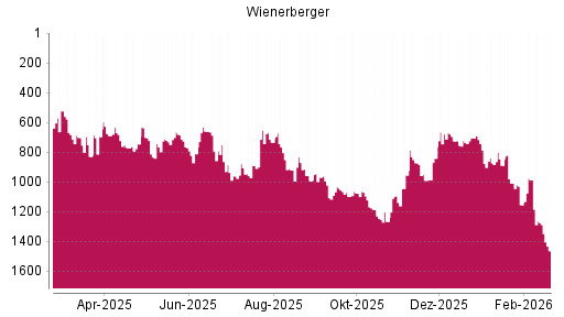 BOTSI®-Advisor Hochstufung Wienerberger von Rang 1070 auf ...