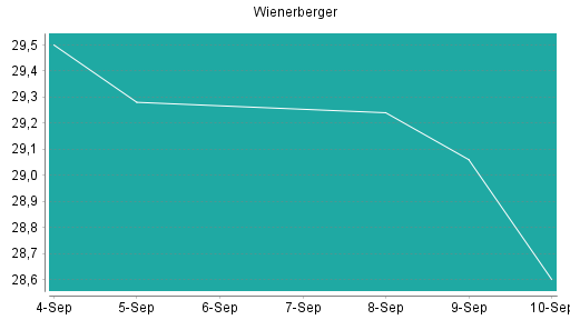 BOTSI®-Advisor Abstufung Wienerberger von Rang 266 auf Rang 275