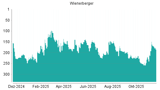 BOTSI®-Advisor Abstufung Wienerberger von Rang 214 auf ...