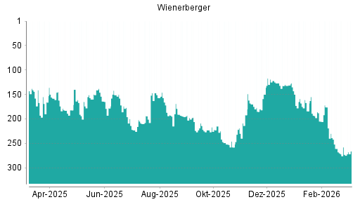BOTSI®-Advisor Hochstufung Wienerberger von Rang 132 auf ...