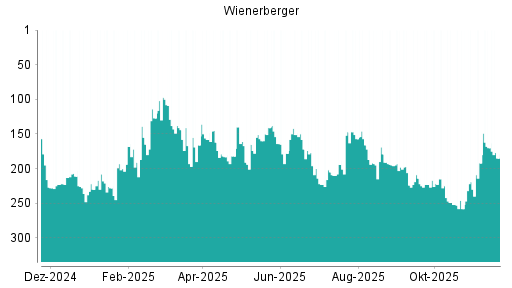BOTSI®-Advisor Abstufung Wienerberger von Rang 170 auf ...