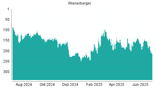 BOTSI®-Advisor Abstufung Wienerberger von Rang 172 auf ...
