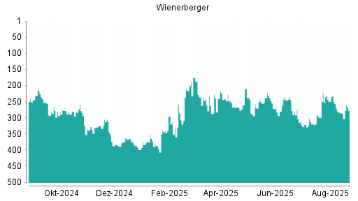 BOTSI®-Advisor Abstufung Wienerberger von Rang 260 auf Rang 266
