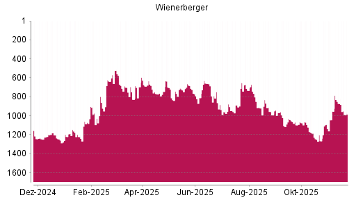 BOTSI®-Advisor Abstufung Wienerberger von Rang 1033 auf Rang 1244
