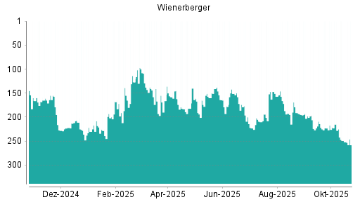 BOTSI®-Advisor Abstufung Wienerberger von Rang 252 auf ...