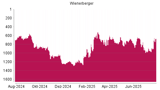 BOTSI®-Advisor Hochstufung Wienerberger von Rang 743 auf ...