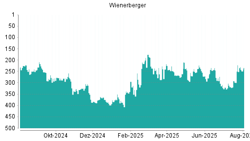 BOTSI®-Advisor Abstufung Wienerberger von Rang 117 auf Rang 138